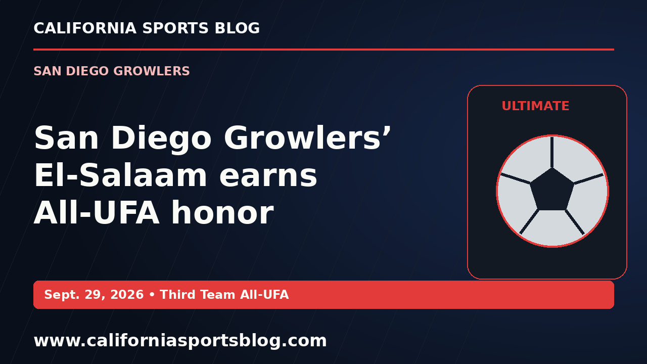San Diego Growlers’ El-Salaam earns All-UFA honor — full headline graphic tagged www.californiasportsblog.com; no players depicted.