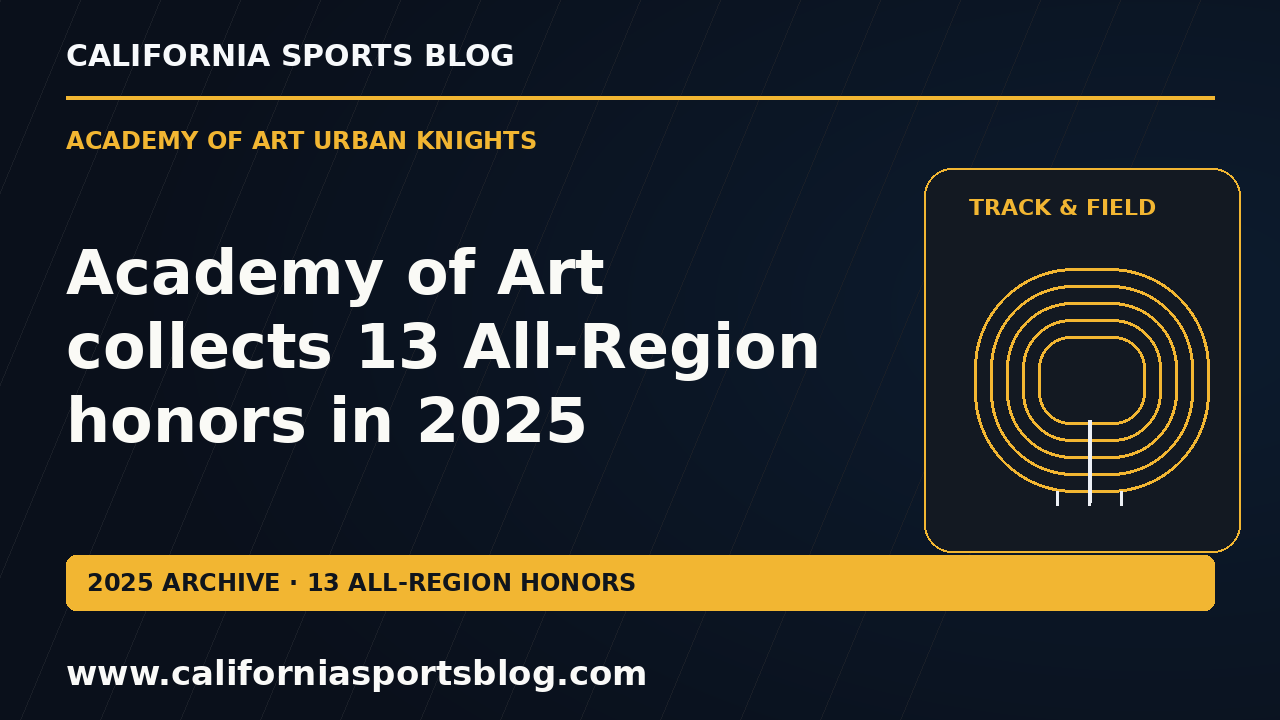 Academy of Art collects 13 All-Region honors in 2025 — full headline graphic tagged www.californiasportsblog.com; no players depicted.