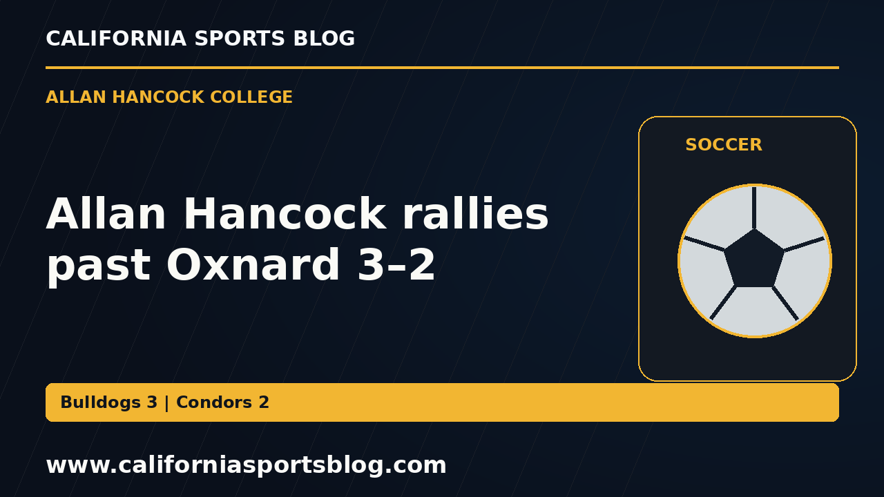 Allan Hancock rallies past Oxnard 3–2 — full headline graphic tagged www.californiasportsblog.com; no players depicted.
