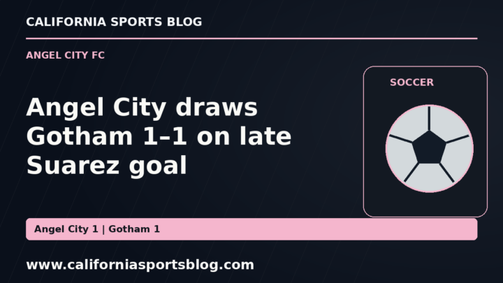 Angel City draws Gotham 1–1 on late Suarez goal — full headline graphic tagged www.californiasportsblog.com; no players depicted.