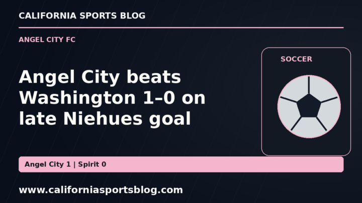 Angel City beats Washington 1–0 on late Niehues goal — full headline graphic tagged www.californiasportsblog.com; no players depicted.