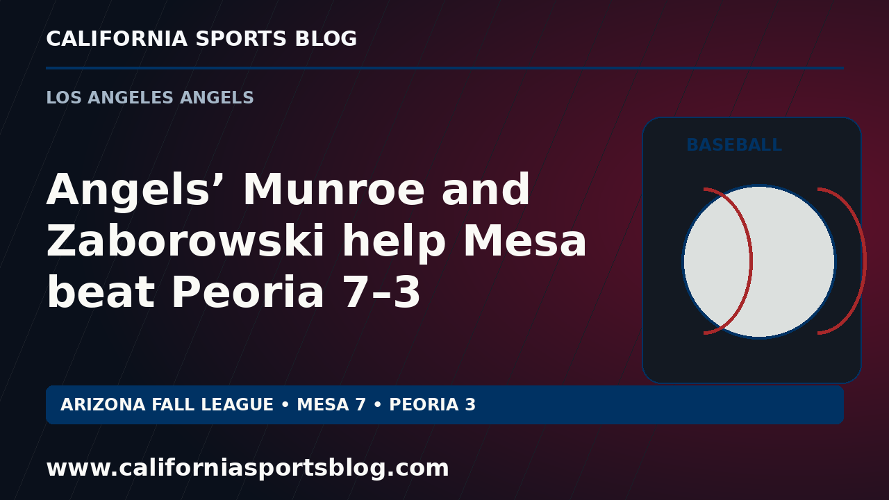 Angels’ Munroe and Zaborowski help Mesa beat Peoria 7–3 — full headline graphic tagged www.californiasportsblog.com; no players depicted.