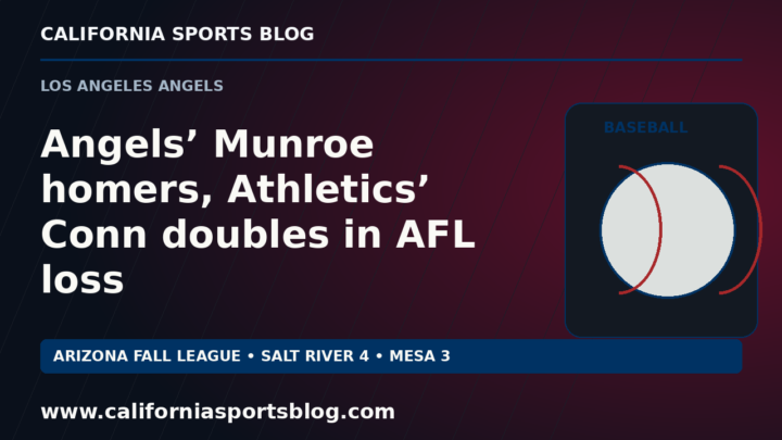 Angels’ Munroe homers, Athletics’ Conn doubles in AFL loss — full headline graphic tagged www.californiasportsblog.com; no players depicted.