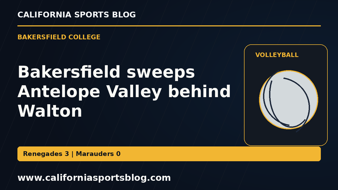 Bakersfield sweeps Antelope Valley behind Walton — full headline graphic tagged www.californiasportsblog.com; no players depicted.