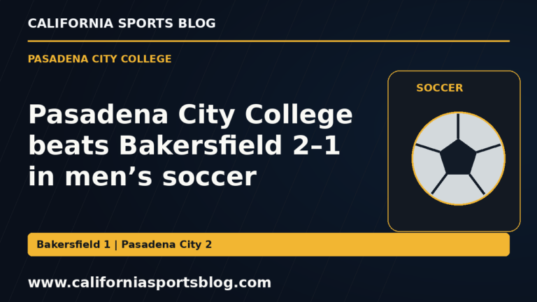 Pasadena City College beats Bakersfield 2–1 in men’s soccer — full headline graphic tagged www.californiasportsblog.com; no players depicted.