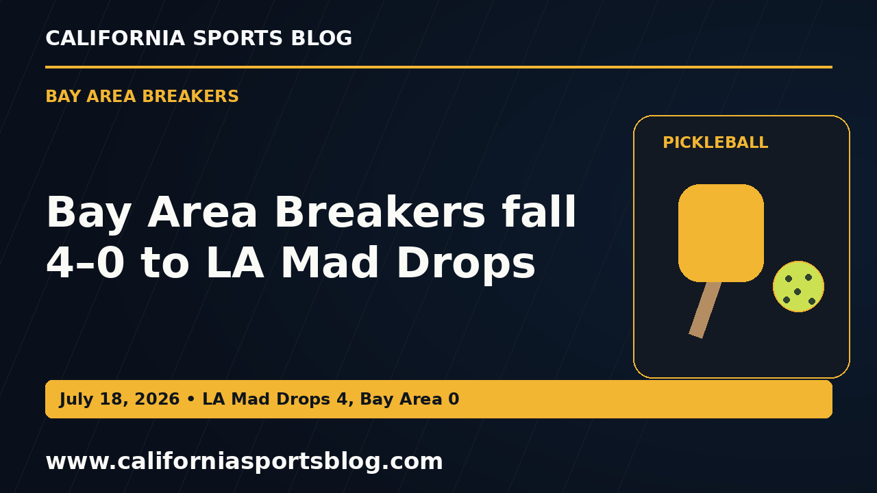 Bay Area Breakers fall 4–0 to LA Mad Drops — full headline graphic tagged www.californiasportsblog.com; no players depicted.