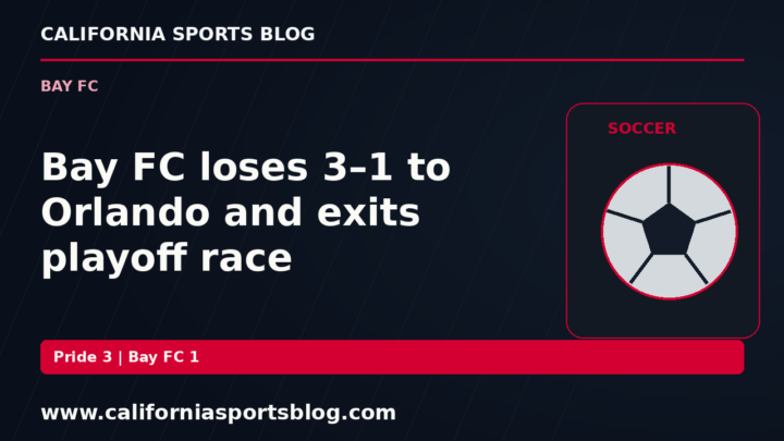 Bay FC loses 3–1 to Orlando and exits playoff race — full headline graphic tagged www.californiasportsblog.com; no players depicted.