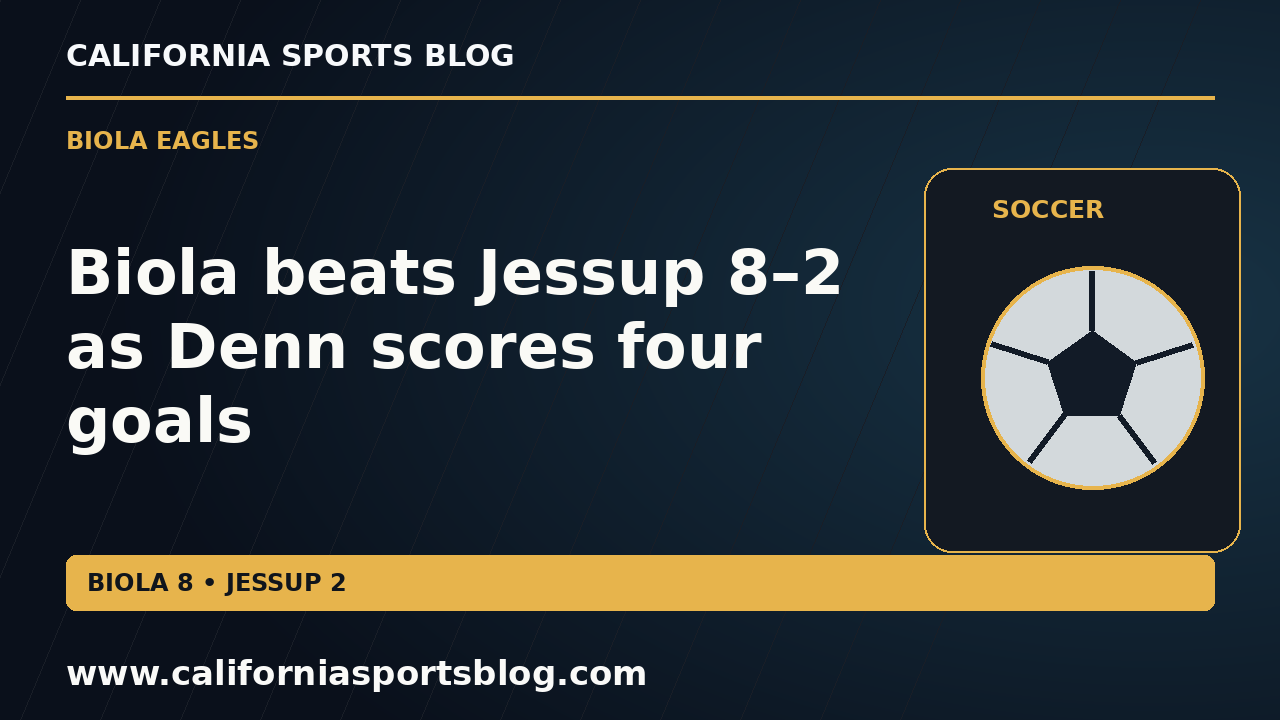 Biola beats Jessup 8–2 as Denn scores four goals — full headline graphic tagged www.californiasportsblog.com; no players depicted.