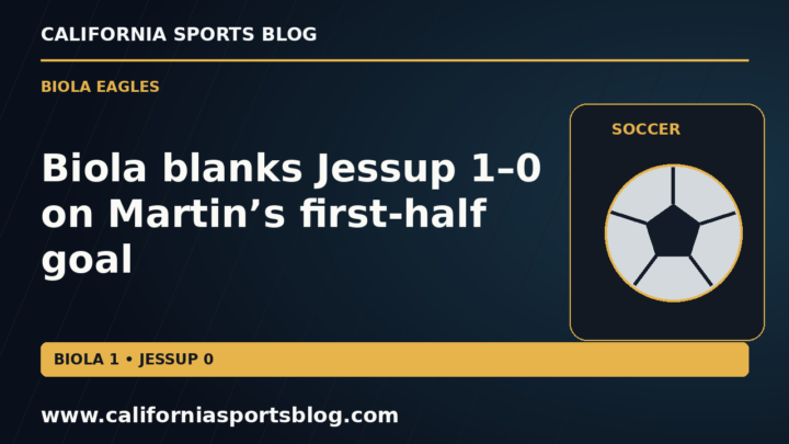 Biola blanks Jessup 1–0 on Martin’s first-half goal — full headline graphic tagged www.californiasportsblog.com; no players depicted.