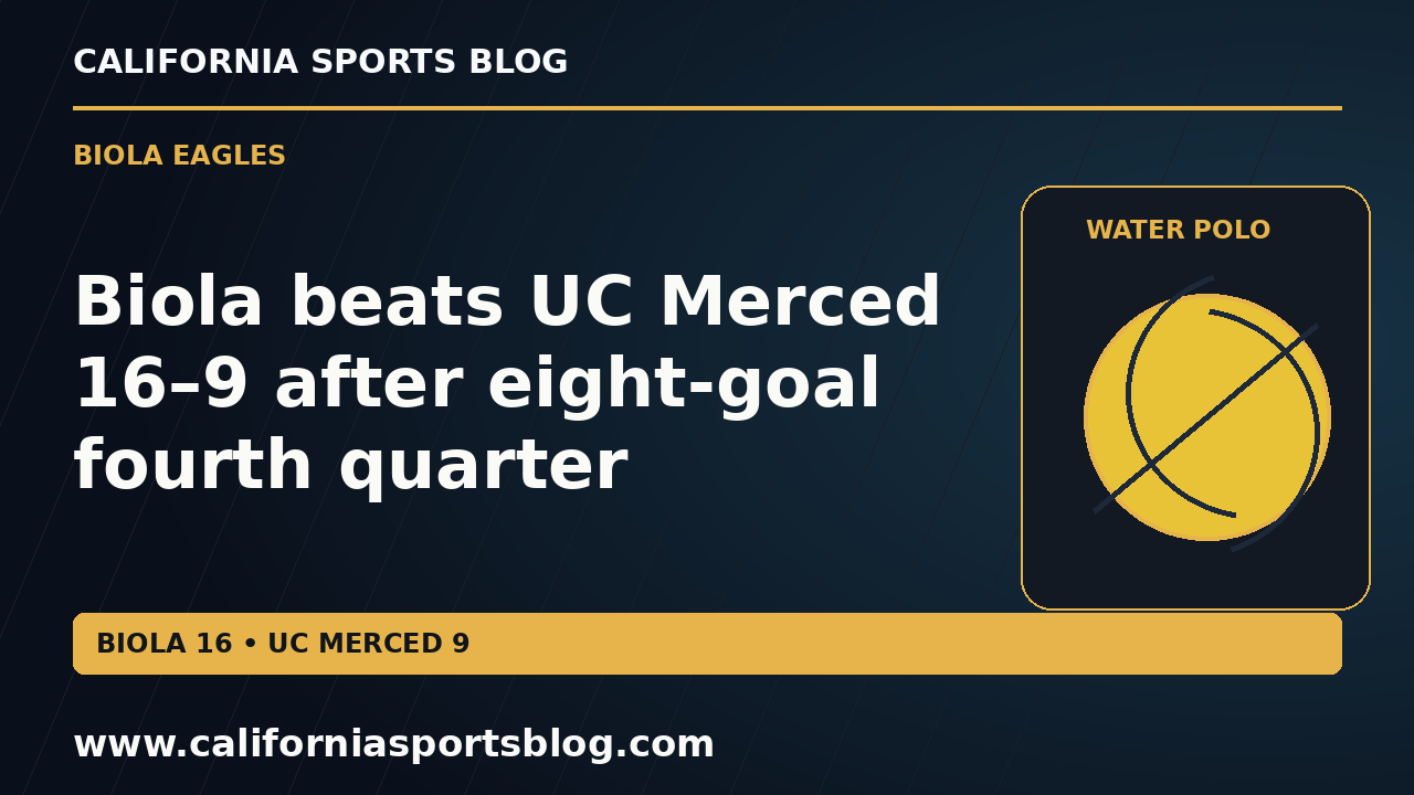 Biola beats UC Merced 16–9 after eight-goal fourth quarter — full headline graphic tagged www.californiasportsblog.com; no players depicted.