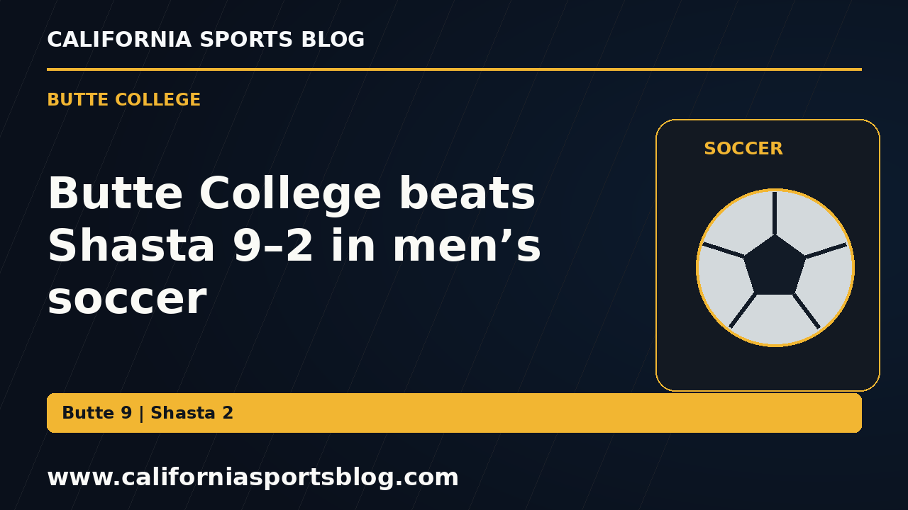 Butte College beats Shasta 9–2 in men’s soccer — full headline graphic tagged www.californiasportsblog.com; no players depicted.