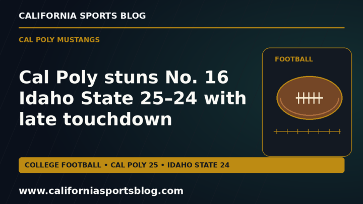 Cal Poly stuns No. 16 Idaho State 25–24 with late touchdown — full headline graphic tagged www.californiasportsblog.com; no players depicted.
