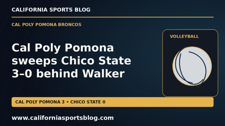 Cal Poly Pomona sweeps Chico State 3–0 behind Walker — full headline graphic tagged www.californiasportsblog.com; no players depicted.