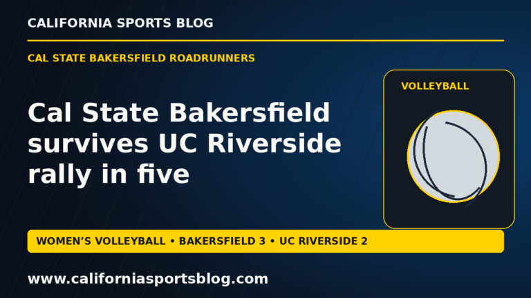 Cal State Bakersfield survives UC Riverside rally in five — full headline graphic tagged www.californiasportsblog.com; no players depicted.