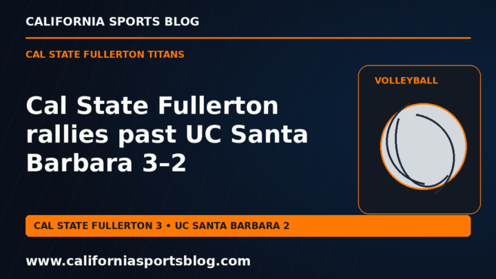 Cal State Fullerton rallies past UC Santa Barbara 3–2 — full headline graphic tagged www.californiasportsblog.com; no players depicted.