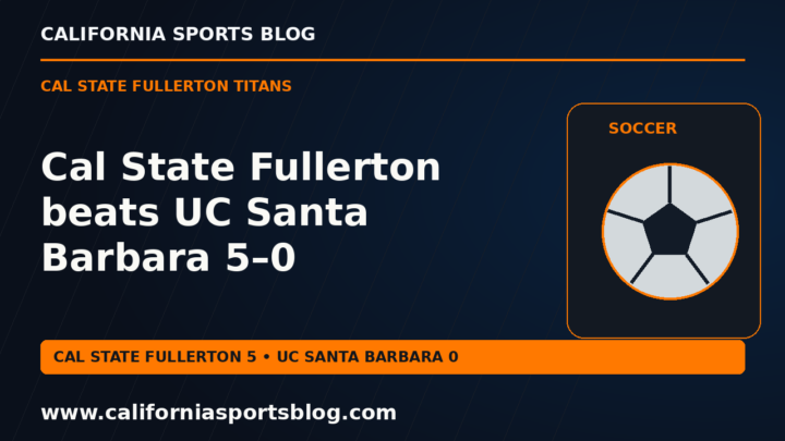 Cal State Fullerton beats UC Santa Barbara 5–0 — full headline graphic tagged www.californiasportsblog.com; no players depicted.