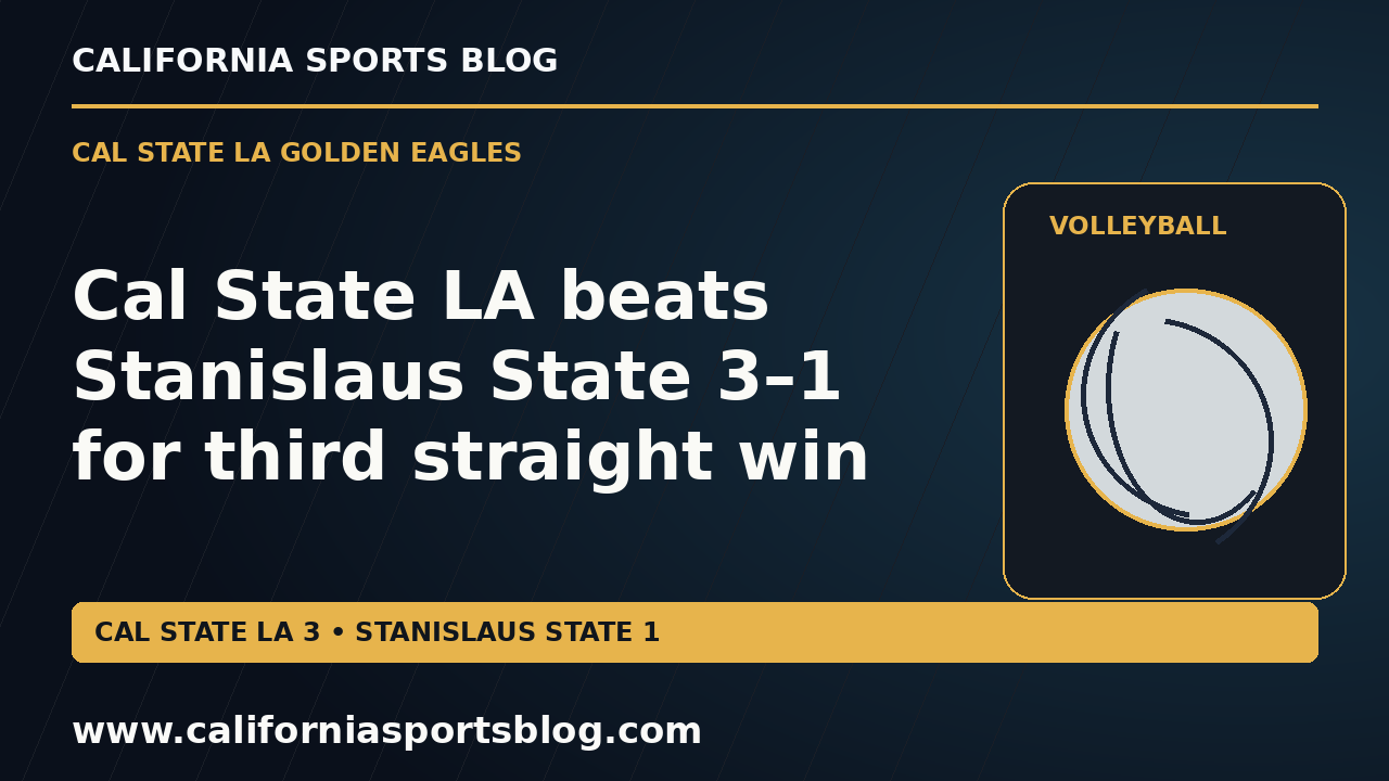 Cal State LA beats Stanislaus State 3–1 for third straight win — full headline graphic tagged www.californiasportsblog.com; no players depicted.