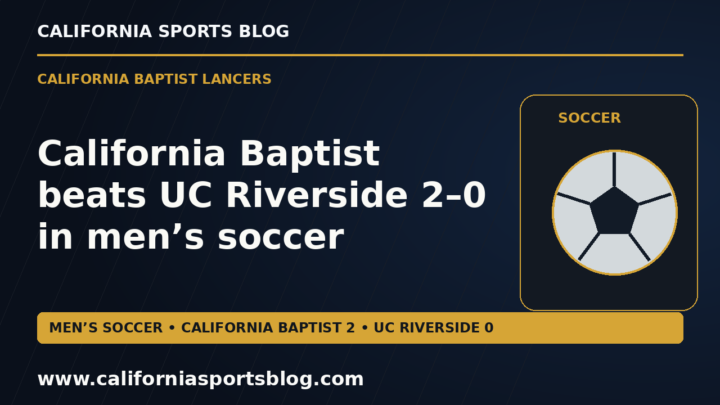 California Baptist beats UC Riverside 2–0 in men’s soccer — full headline graphic tagged www.californiasportsblog.com; no players depicted.