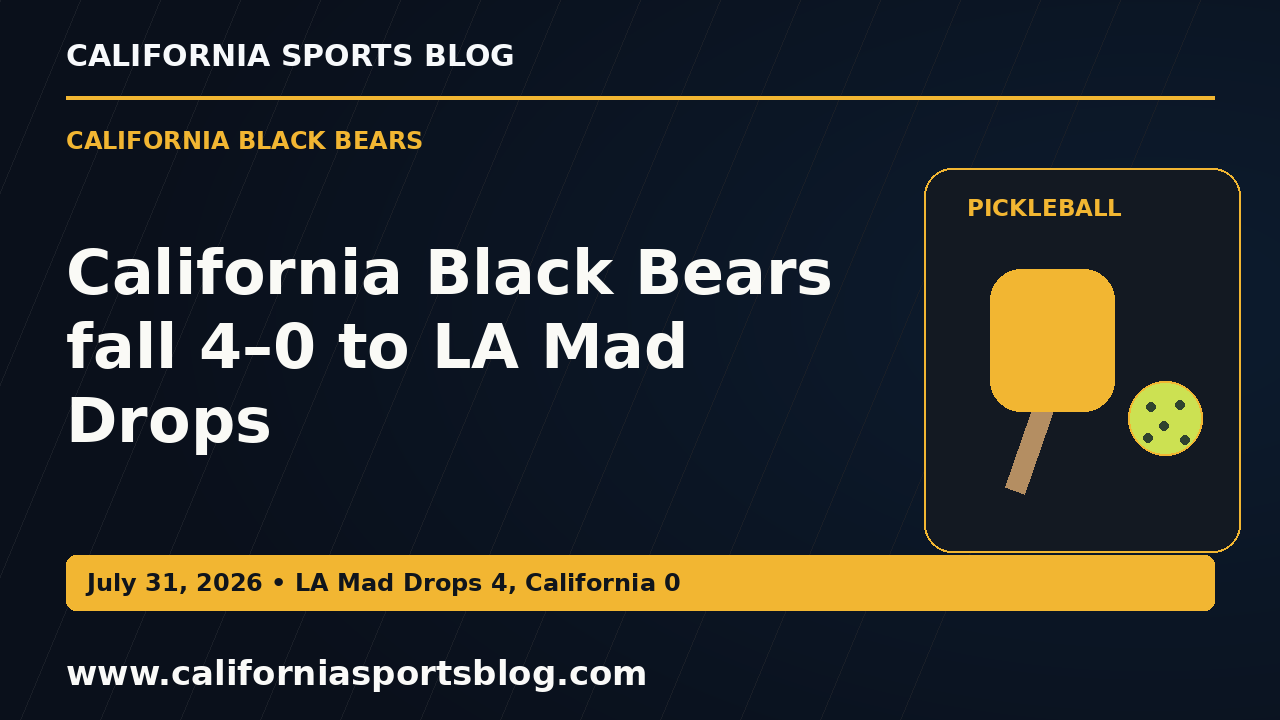California Black Bears fall 4–0 to LA Mad Drops — full headline graphic tagged www.californiasportsblog.com; no players depicted.