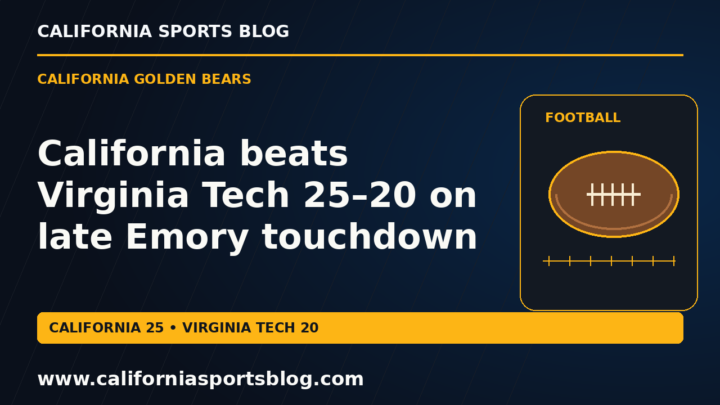 California beats Virginia Tech 25–20 on late Emory touchdown — full headline graphic tagged www.californiasportsblog.com; no players depicted.
