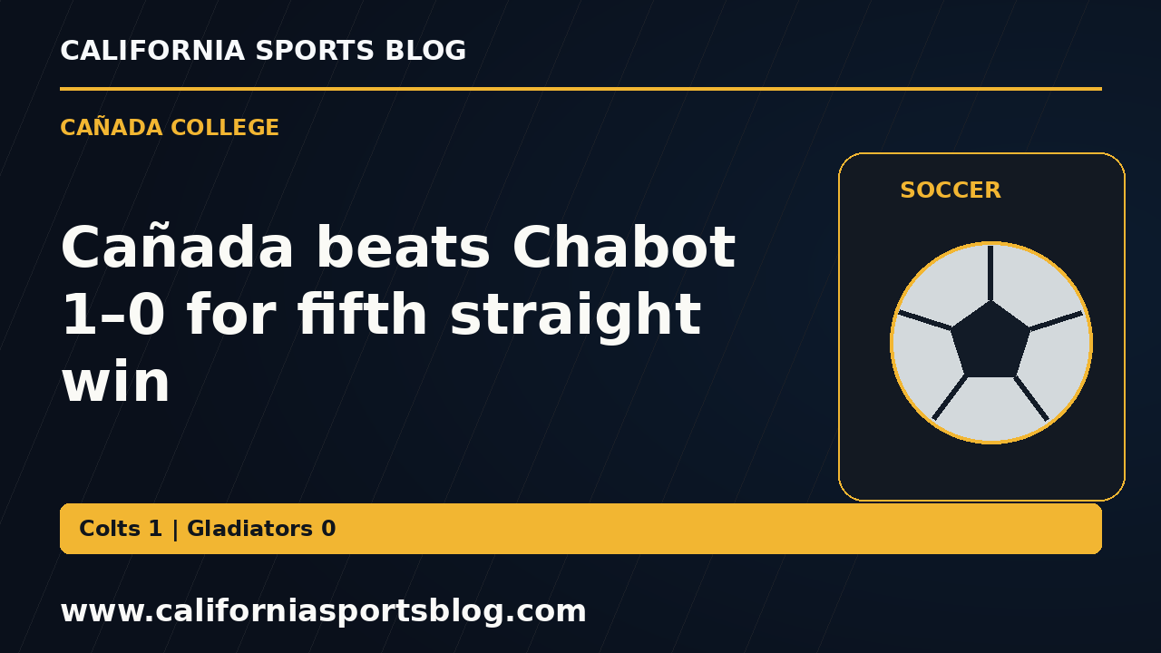 Cañada beats Chabot 1–0 for fifth straight win — full headline graphic tagged www.californiasportsblog.com; no players depicted.