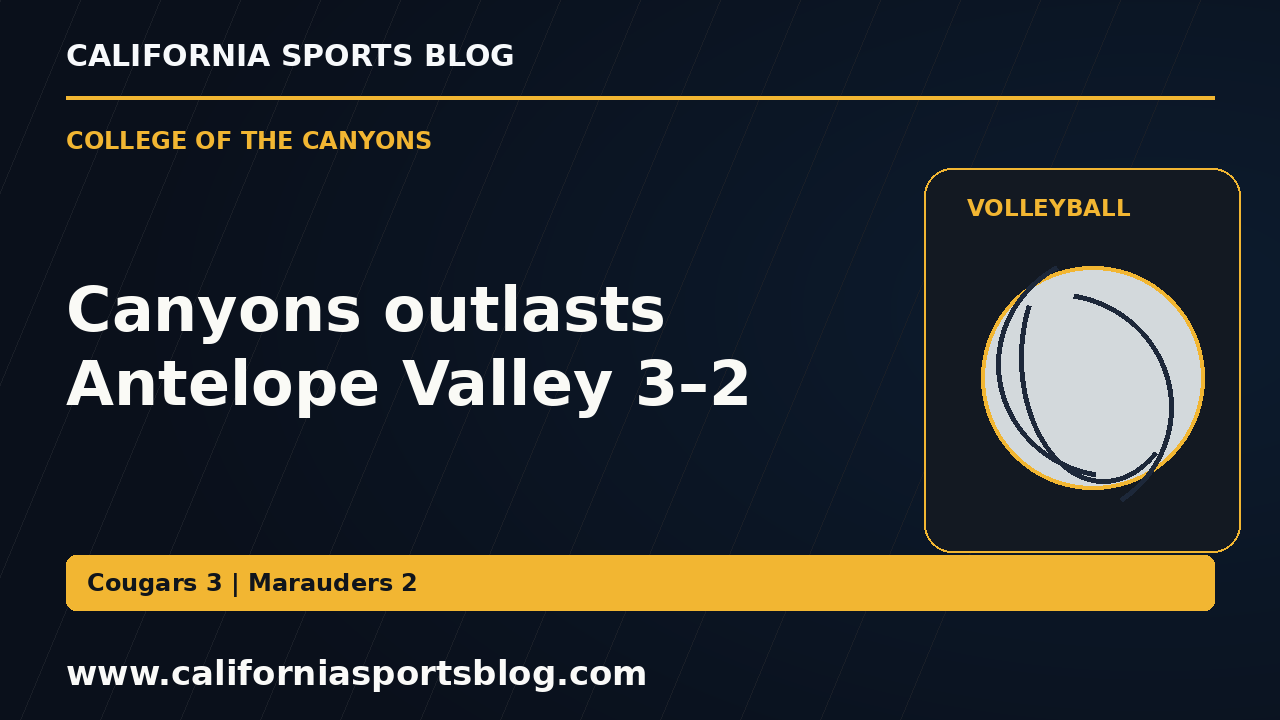 Canyons outlasts Antelope Valley 3–2 — full headline graphic tagged www.californiasportsblog.com; no players depicted.