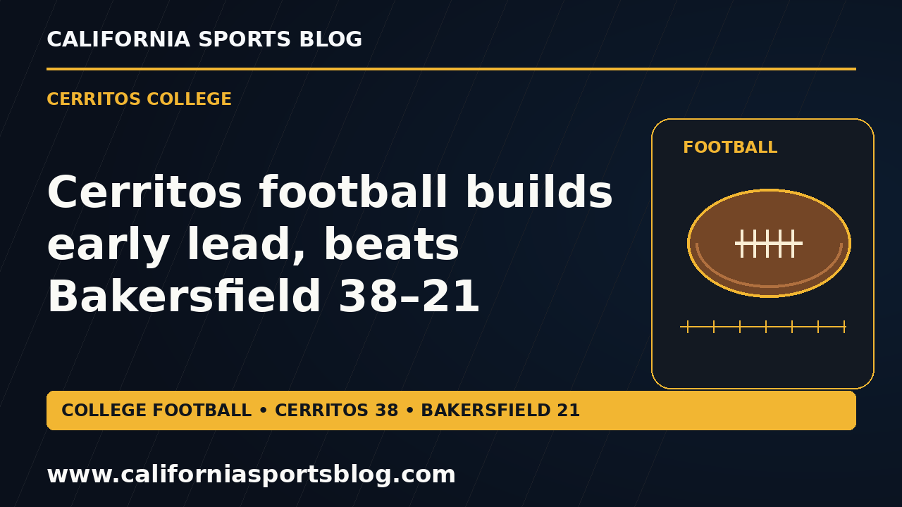 Cerritos football builds early lead, beats Bakersfield 38–21 — full headline graphic tagged www.californiasportsblog.com; no players depicted.