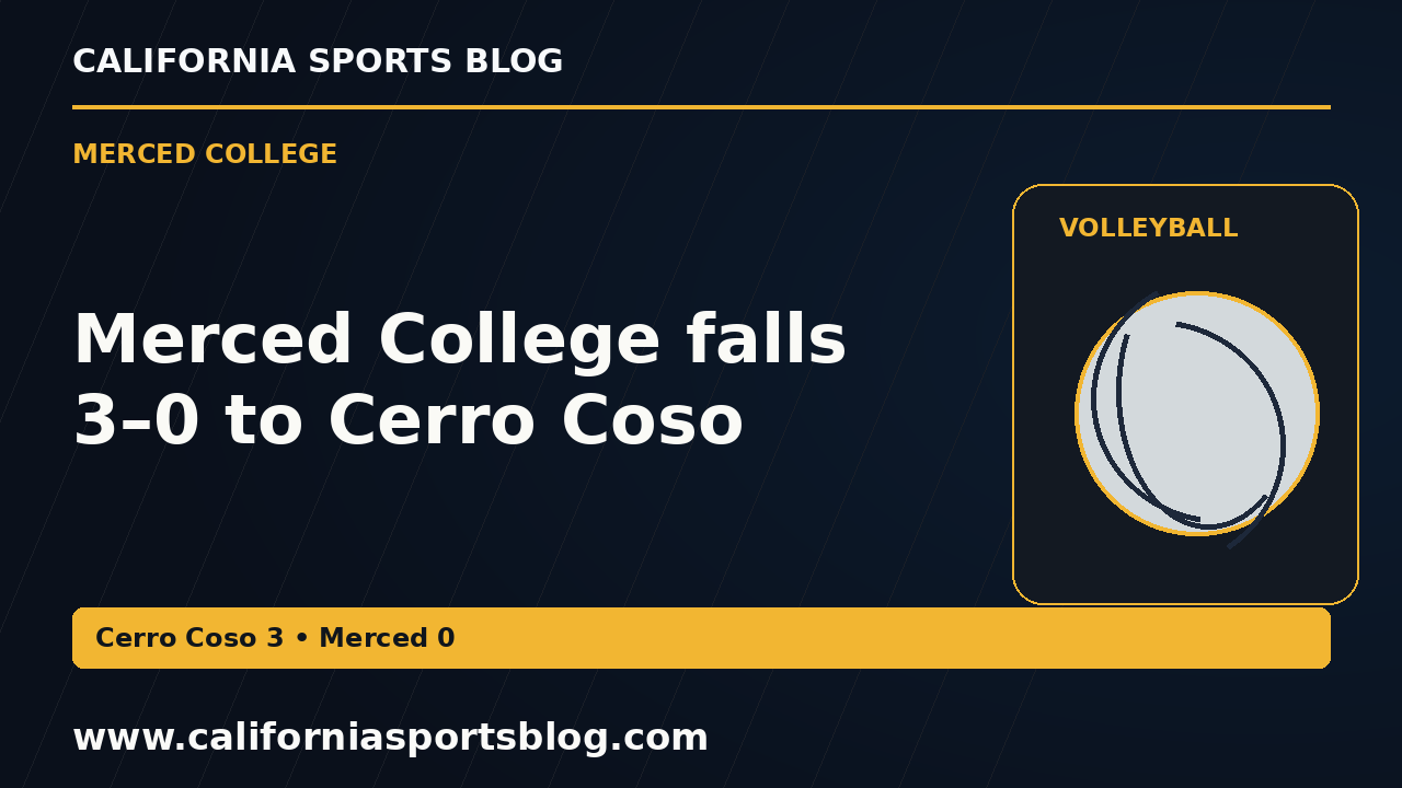 Merced College falls 3–0 to Cerro Coso — full headline graphic tagged www.californiasportsblog.com; no players depicted.