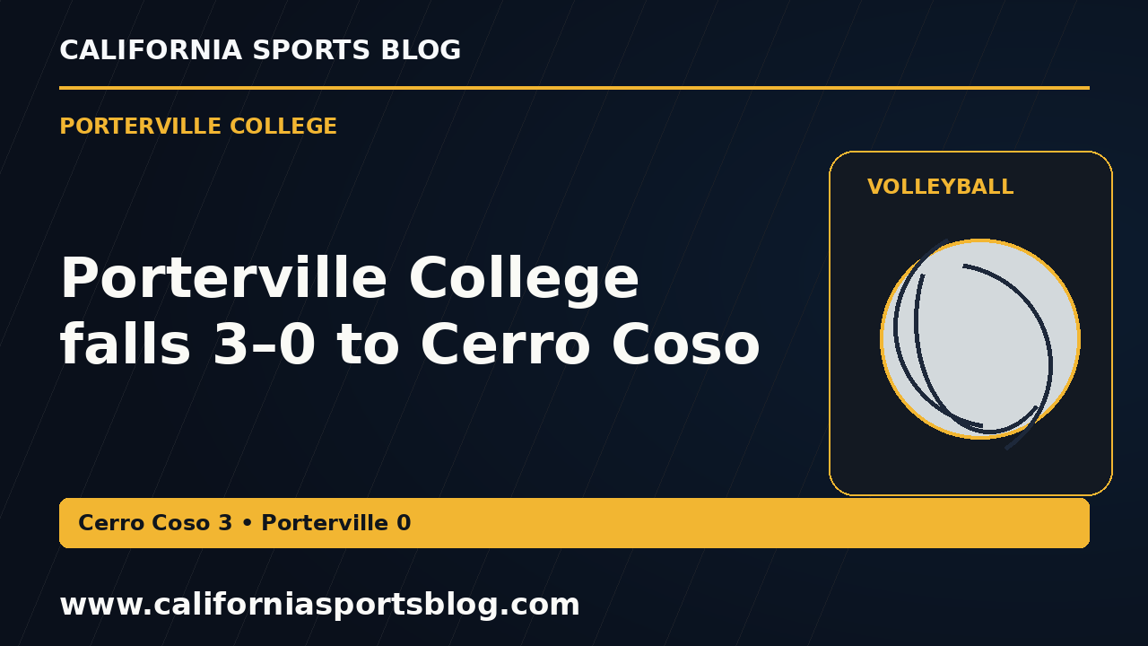 Porterville College falls 3–0 to Cerro Coso — full headline graphic tagged www.californiasportsblog.com; no players depicted.