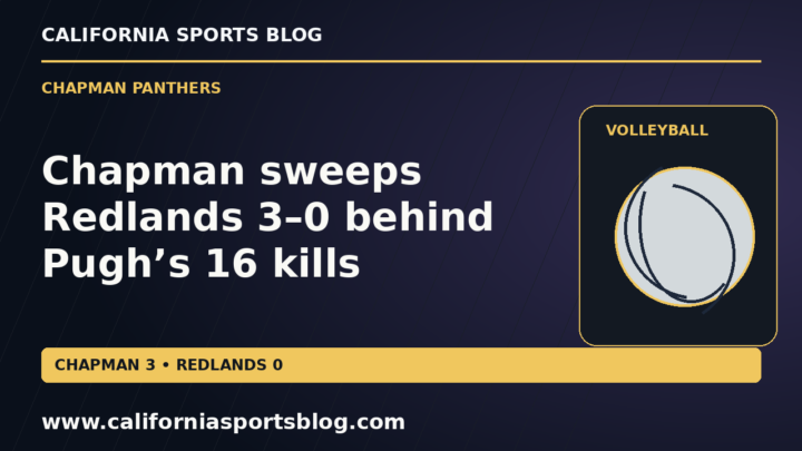 Chapman sweeps Redlands 3–0 behind Pugh’s 16 kills — full headline graphic tagged www.californiasportsblog.com; no players depicted.