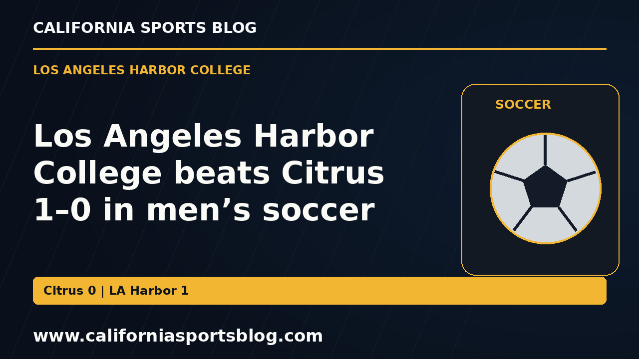 Los Angeles Harbor College beats Citrus 1–0 in men’s soccer — full headline graphic tagged www.californiasportsblog.com; no players depicted.