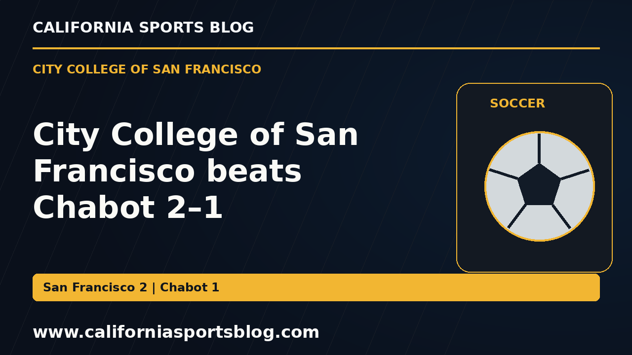 City College of San Francisco beats Chabot 2–1 — full headline graphic tagged www.californiasportsblog.com; no players depicted.