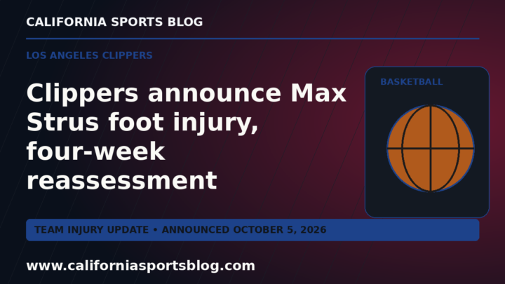 Clippers announce Max Strus foot injury, four-week reassessment — full headline on a basketball graphic tagged www.californiasportsblog.com; no players depicted.