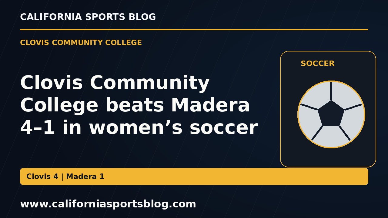 Clovis Community College beats Madera 4–1 in women’s soccer — full headline graphic tagged www.californiasportsblog.com; no players depicted.