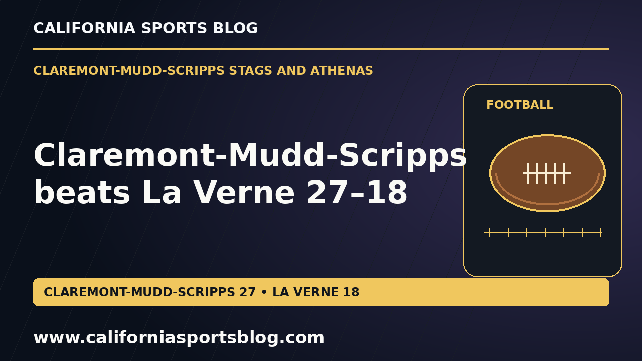 Claremont-Mudd-Scripps beats La Verne 27–18 — full headline graphic tagged www.californiasportsblog.com; no players depicted.