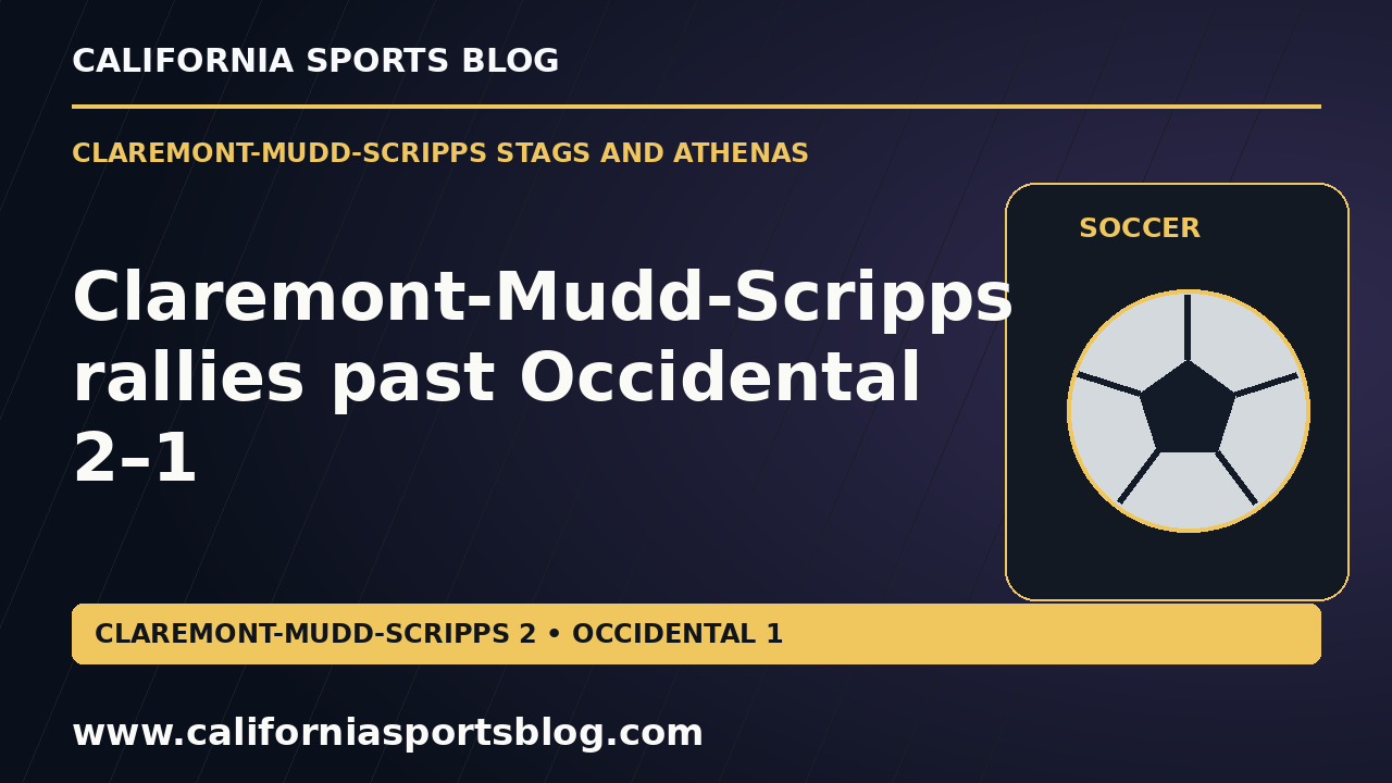 Claremont-Mudd-Scripps rallies past Occidental 2–1 — full headline graphic tagged www.californiasportsblog.com; no players depicted.