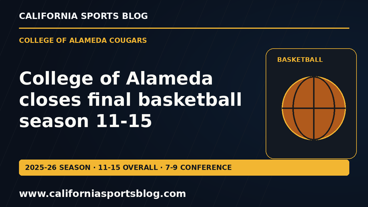 College of Alameda closes final basketball season 11-15 — full headline graphic tagged www.californiasportsblog.com; no players depicted.