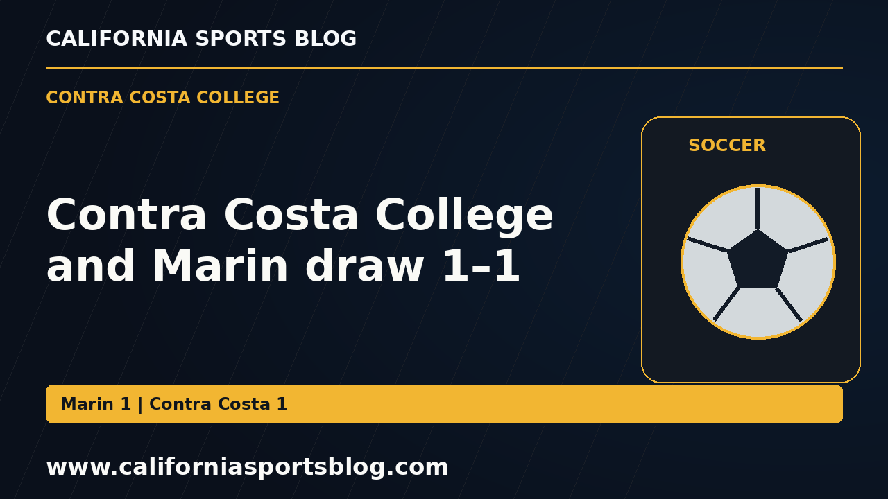 Contra Costa College and Marin draw 1–1 — full headline graphic tagged www.californiasportsblog.com; no players depicted.