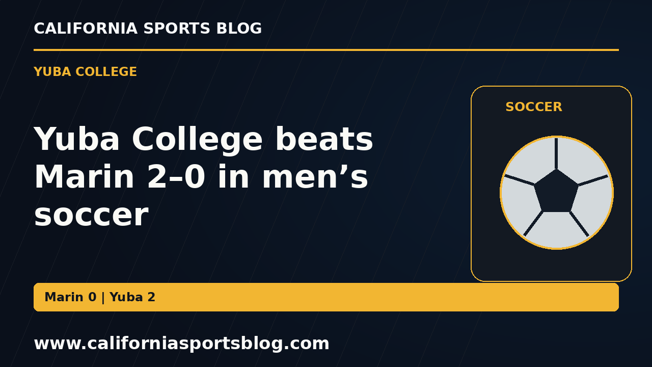 Yuba College beats Marin 2–0 in men’s soccer — full headline graphic tagged www.californiasportsblog.com; no players depicted.