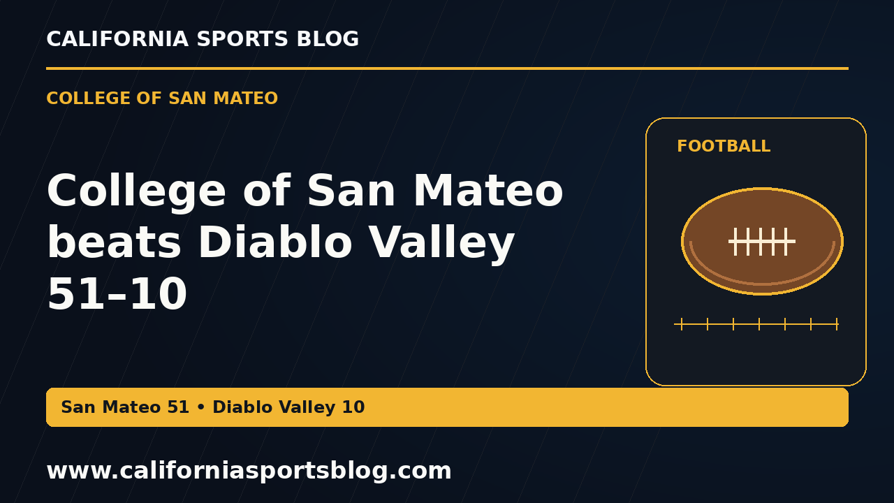 College of San Mateo beats Diablo Valley 51–10 — full headline graphic tagged www.californiasportsblog.com; no players depicted.