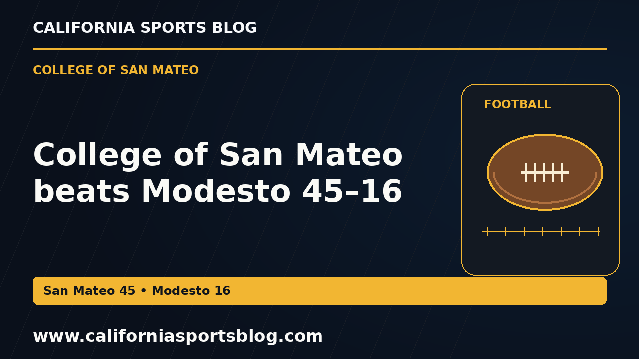 College of San Mateo beats Modesto 45–16 — full headline graphic tagged www.californiasportsblog.com; no players depicted.