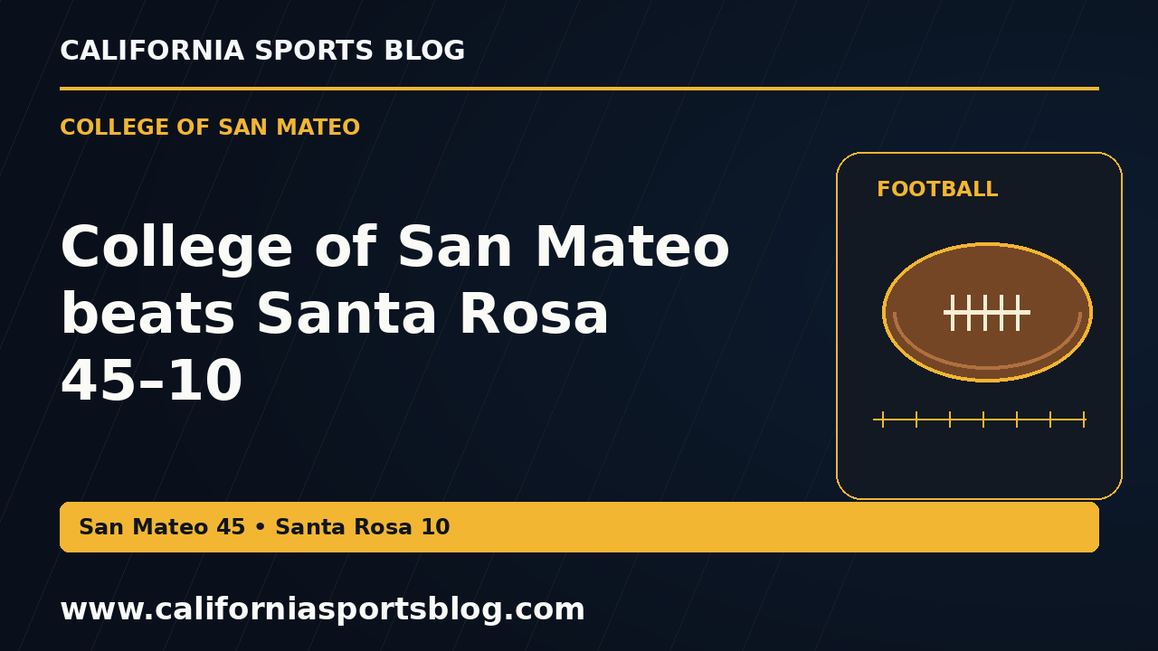 College of San Mateo beats Santa Rosa 45–10 — full headline graphic tagged www.californiasportsblog.com; no players depicted.