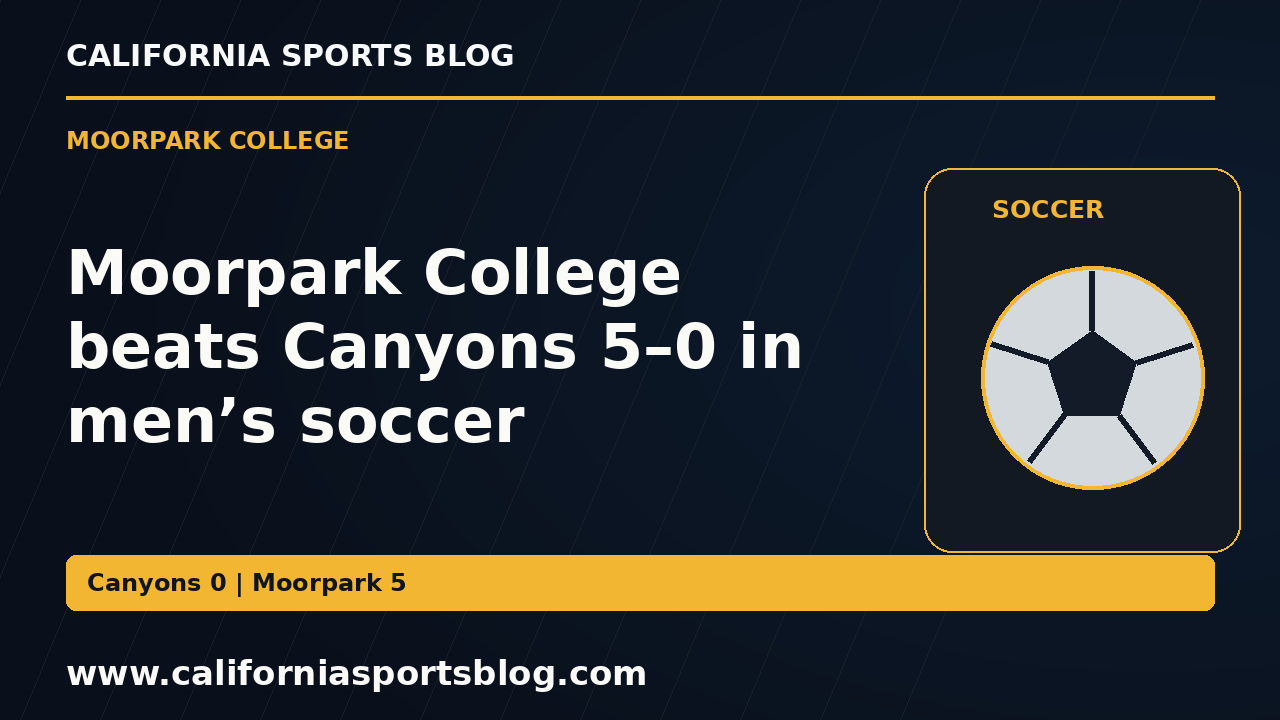 Moorpark College beats Canyons 5–0 in men’s soccer — full headline graphic tagged www.californiasportsblog.com; no players depicted.