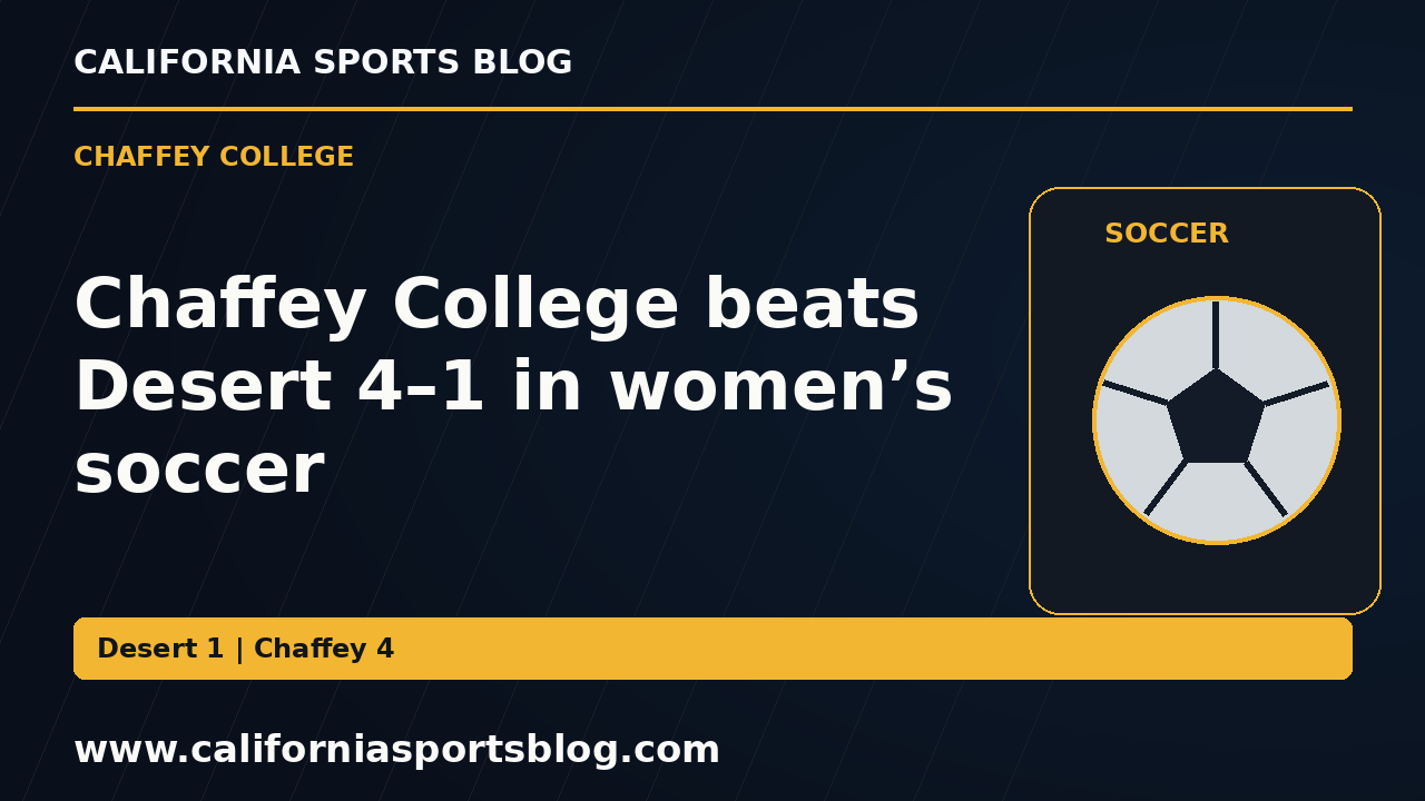 Chaffey College beats Desert 4–1 in women’s soccer — full headline graphic tagged www.californiasportsblog.com; no players depicted.
