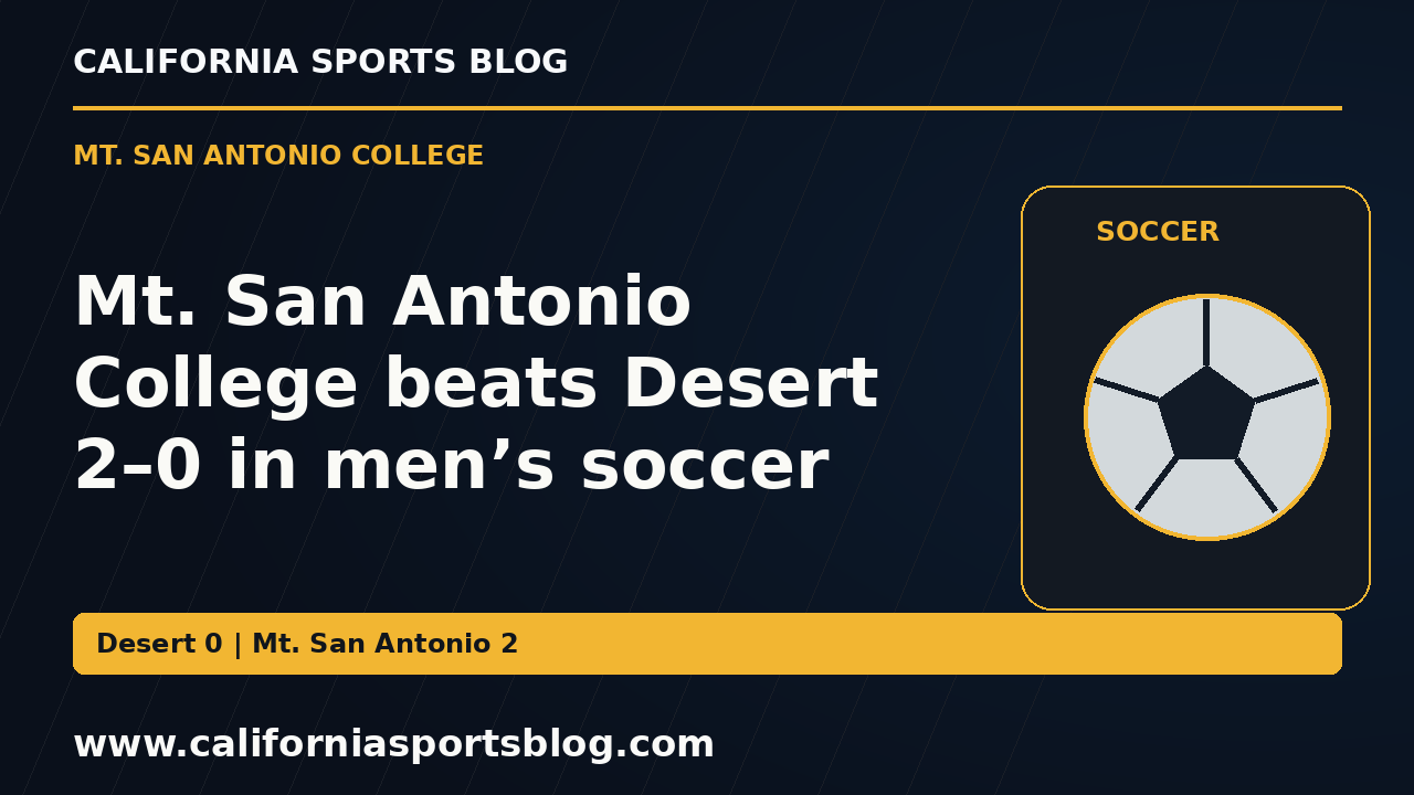 Mt. San Antonio College beats Desert 2–0 in men’s soccer — full headline graphic tagged www.californiasportsblog.com; no players depicted.