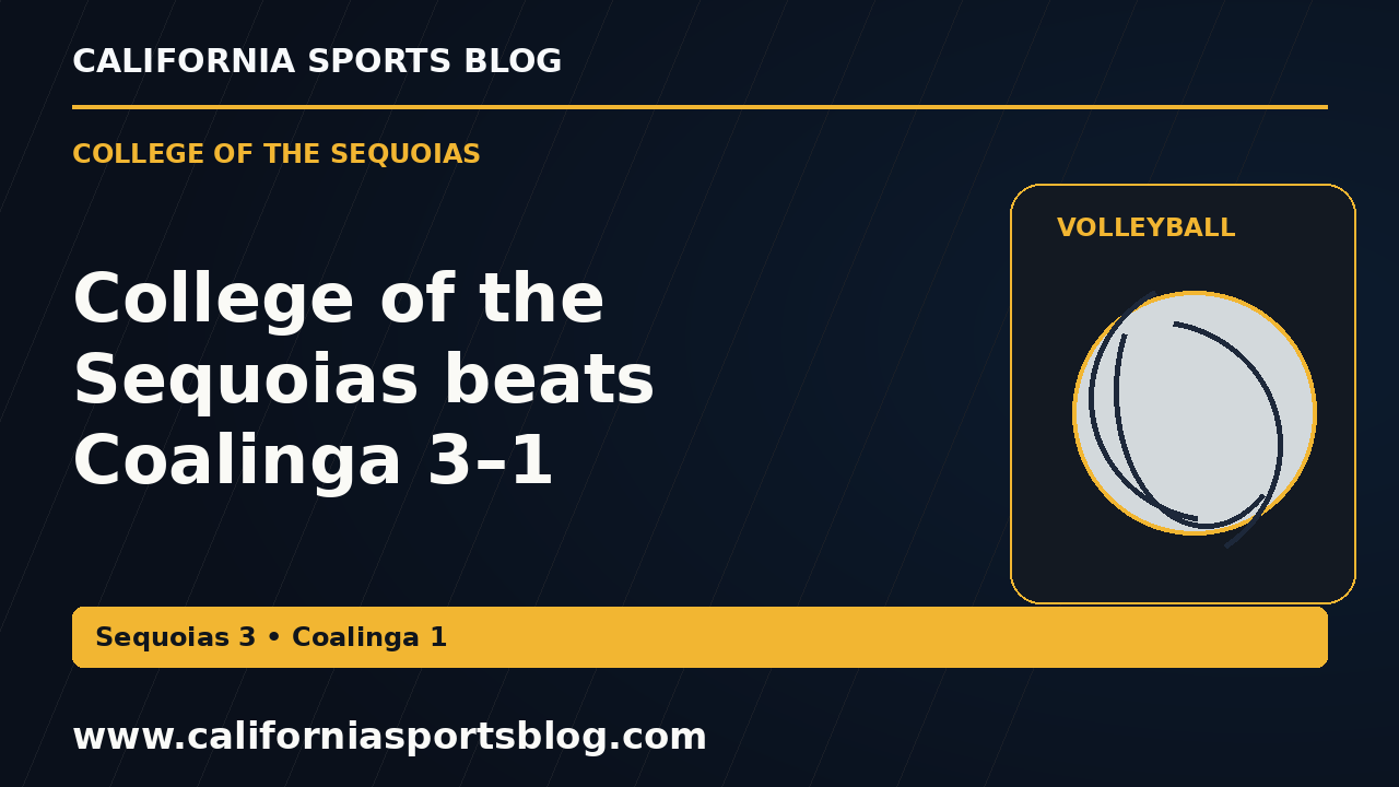 College of the Sequoias beats Coalinga 3–1 — full headline graphic tagged www.californiasportsblog.com; no players depicted.