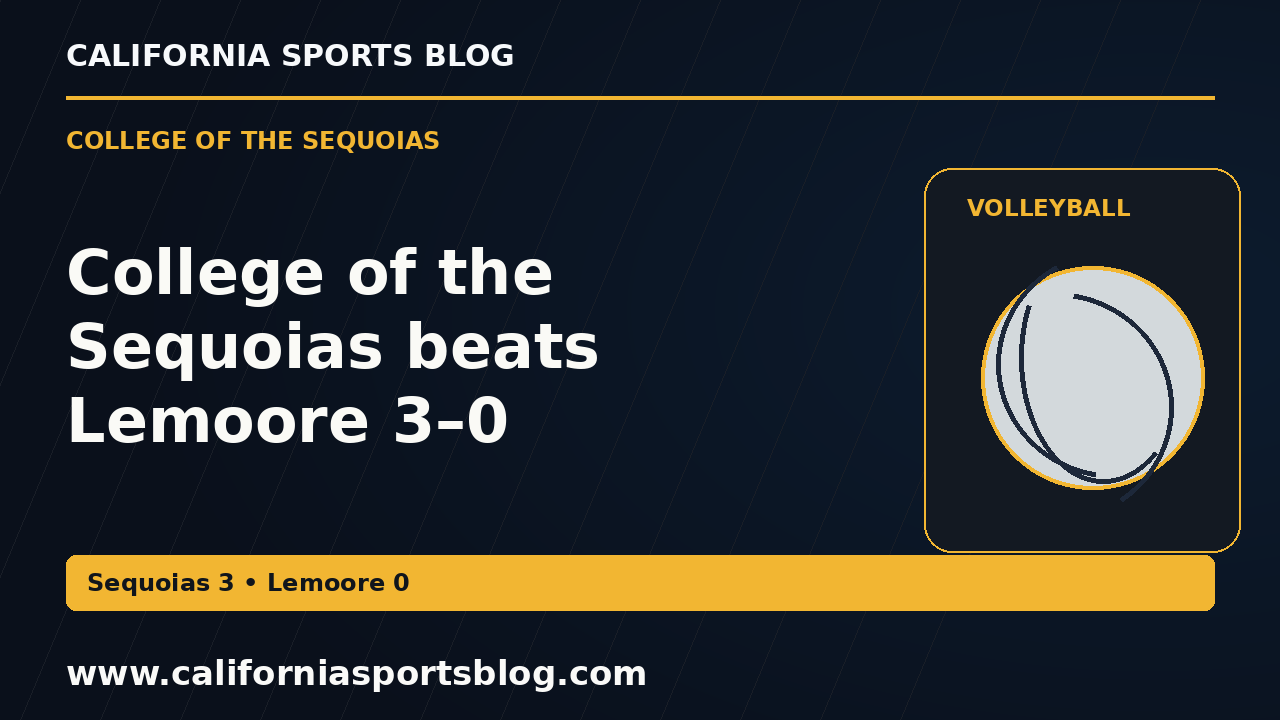 College of the Sequoias beats Lemoore 3–0 — full headline graphic tagged www.californiasportsblog.com; no players depicted.