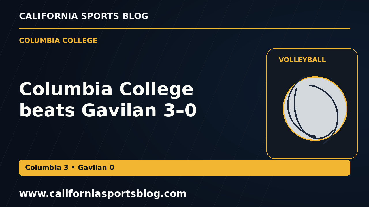 Columbia College beats Gavilan 3–0 — full headline graphic tagged www.californiasportsblog.com; no players depicted.