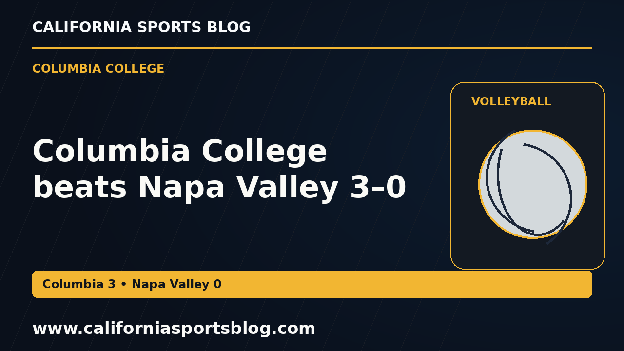 Columbia College beats Napa Valley 3–0 — full headline graphic tagged www.californiasportsblog.com; no players depicted.