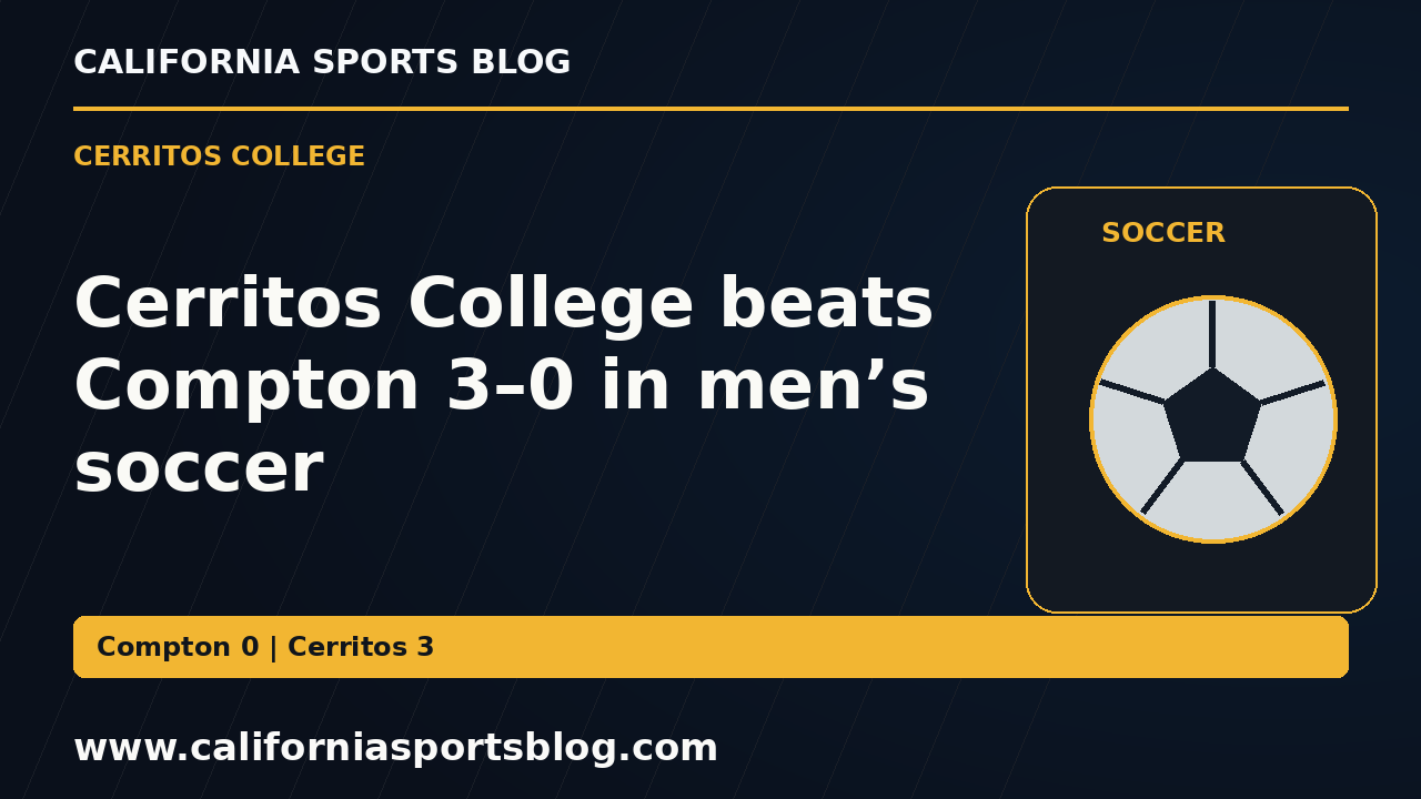 Cerritos College beats Compton 3–0 in men’s soccer — full headline graphic tagged www.californiasportsblog.com; no players depicted.